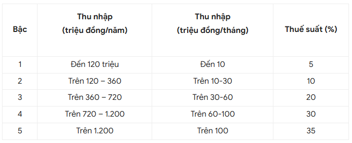 út gọn biểu thuế lũy tiến từng phần từ 7 bậc xuống còn 5 bậc