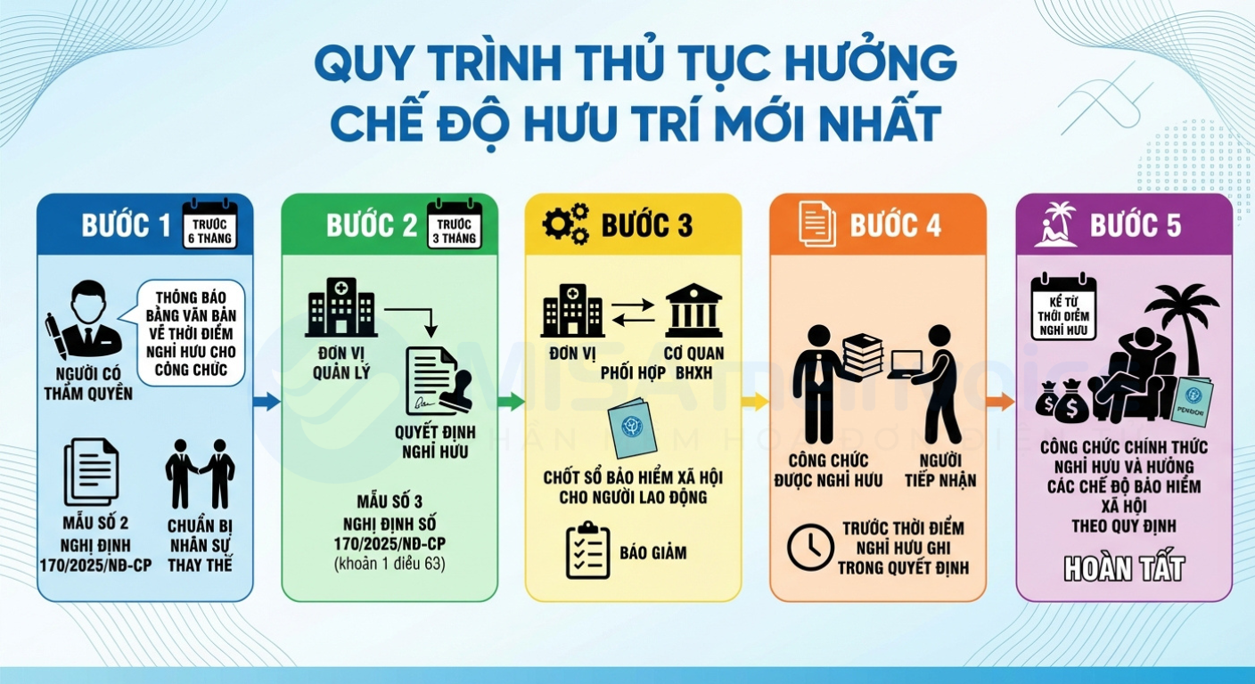 thủ tục hưởng hưu trí