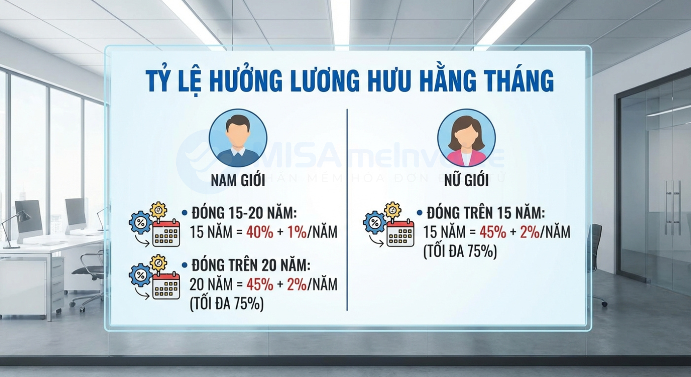 tỉ lệ hưởng lương hưu