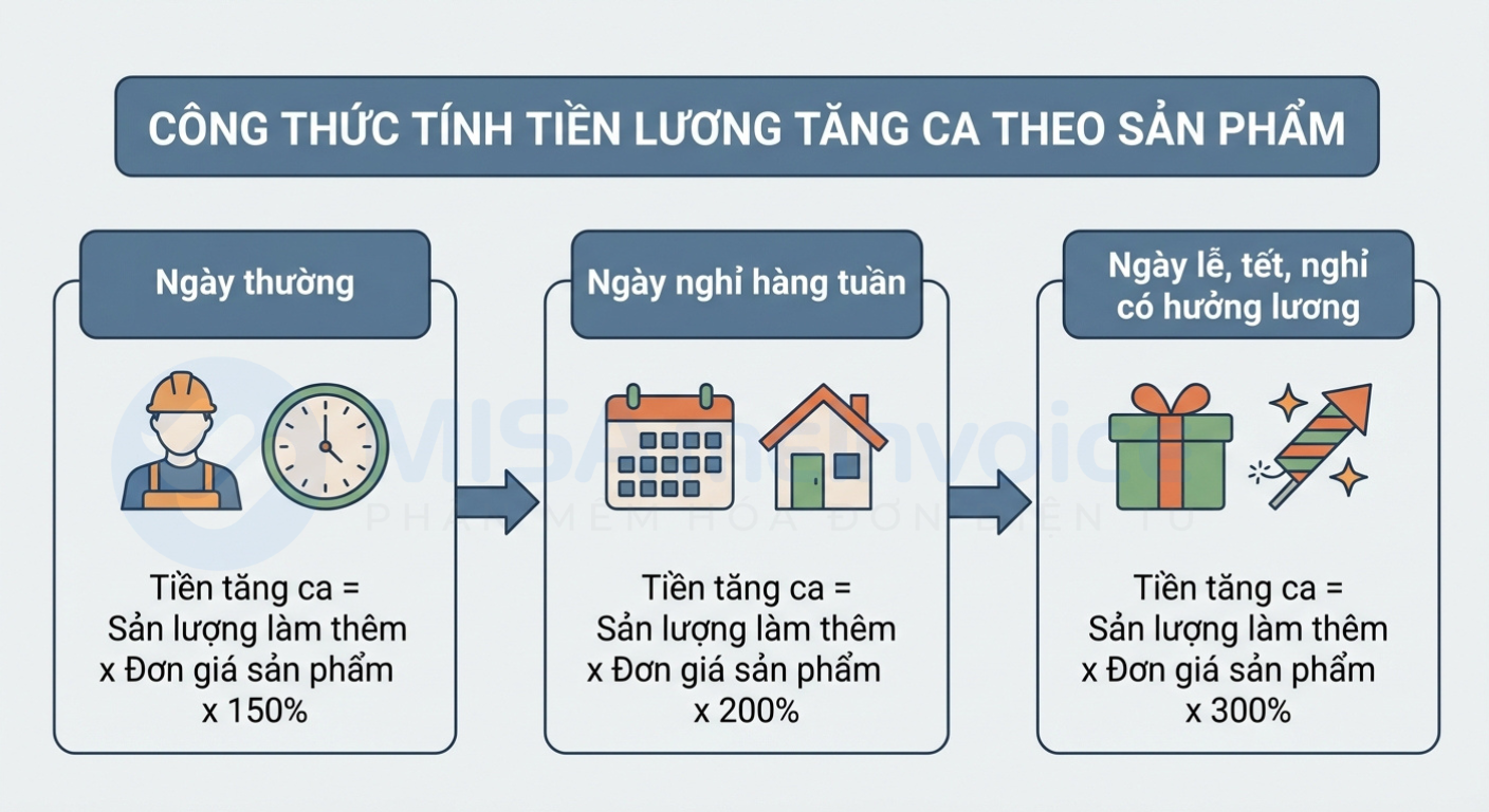 tinh tiền lương tăng ca theo sản phẩm