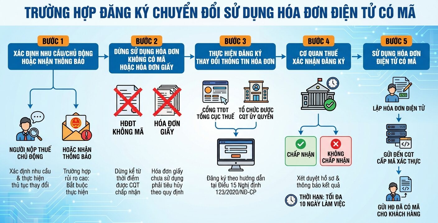 chuyển đổi sang hóa đơn điện tử có mã