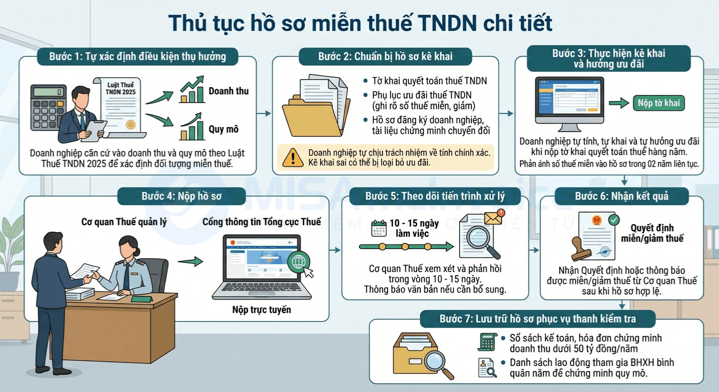 hồ sơ thủ tục miễn thuế TNDN