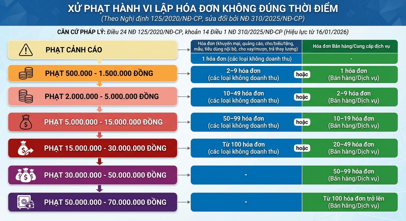 mức phạt lập hóa đơn sai thời điểm