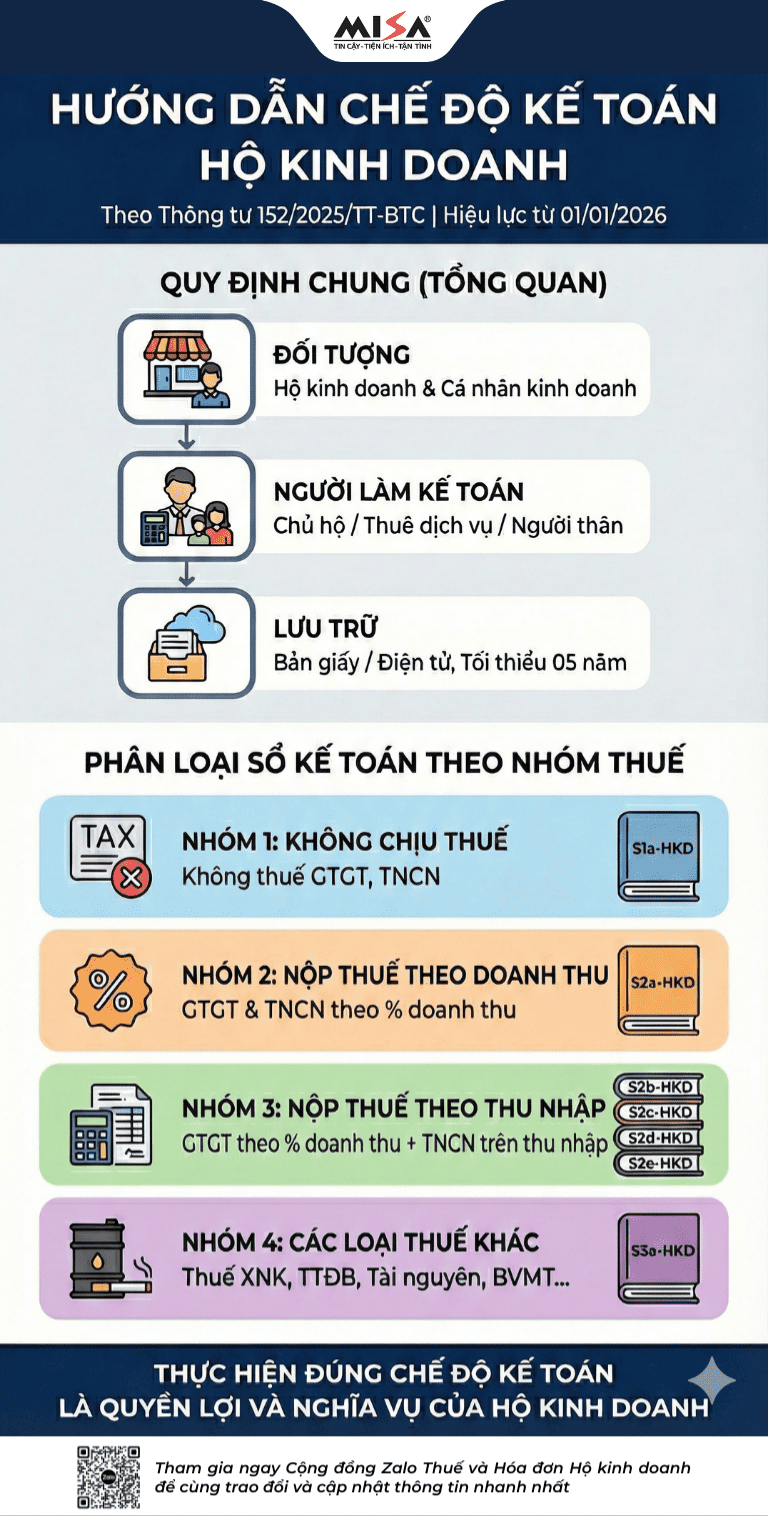 Chi tiết sổ sách kế toán hộ kinh doanh theo Thông tư số 152/2025/TT-BTC