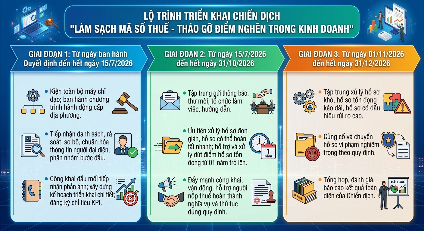 lộ trình triển khai chiến dịch làm sạch mã số thuế