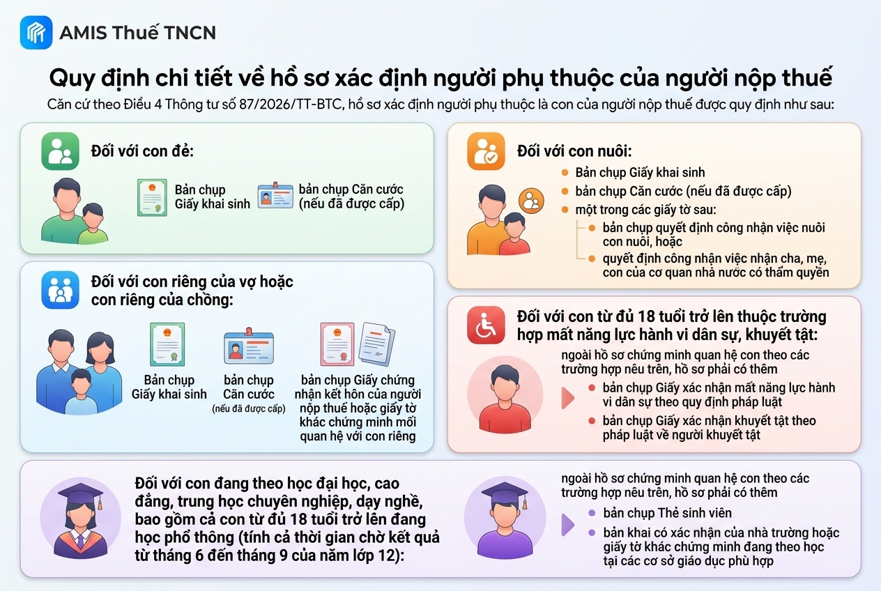 hồ sơ người phụ thuộc theo Thông tư 87/2026/TT-BTC