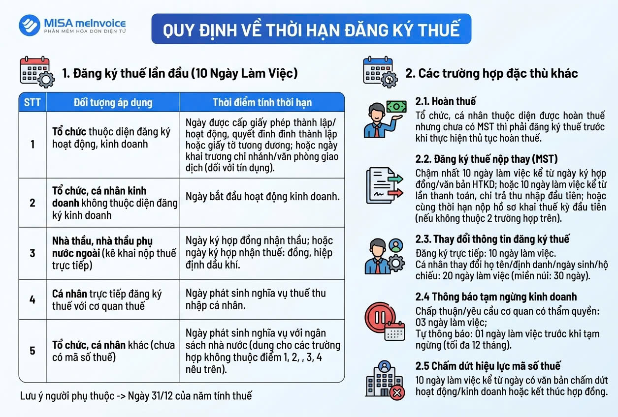 quy định về thời hạn đăng ký thuế